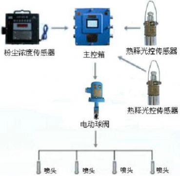 點擊查看詳細(xì)信息<br>標(biāo)題：測塵自動噴霧裝置 粉塵超限自動噴霧裝置 閱讀次數(shù)：2961