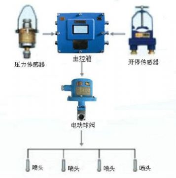 點擊查看詳細(xì)信息<br>標(biāo)題：采煤隨機(jī)水電聯(lián)動噴霧裝置 水電閉鎖噴霧裝置 煤機(jī)外噴霧裝置 閱讀次數(shù)：3185