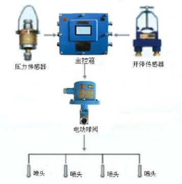 點(diǎn)擊查看詳細(xì)信息<br>標(biāo)題：采煤隨機(jī)水電聯(lián)動(dòng)噴霧裝置 水電閉鎖噴霧裝置 煤機(jī)外噴霧裝置 閱讀次數(shù)：6290