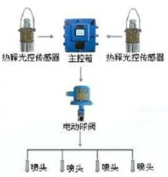 點(diǎn)擊查看詳細(xì)信息<br>標(biāo)題：大巷噴霧降塵裝置、定時(shí)大巷噴霧裝置 閱讀次數(shù)：6651