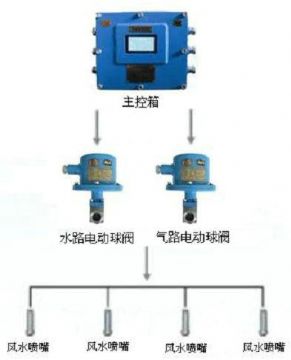 點(diǎn)擊查看詳細(xì)信息<br>標(biāo)題：風(fēng)水聯(lián)動(dòng)噴霧裝置 風(fēng)水噴霧降塵裝置 閱讀次數(shù)：10936