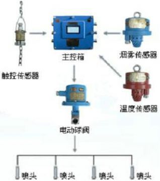 點(diǎn)擊查看詳細(xì)信息<br>標(biāo)題：皮帶機(jī)防火防塵噴霧裝置 皮帶機(jī)頭噴霧降塵裝置 閱讀次數(shù)：6800