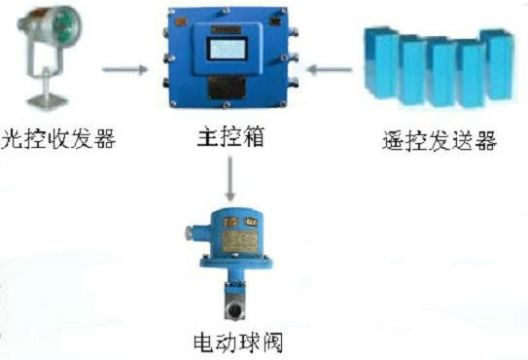 點(diǎn)擊查看詳細(xì)信息<br>標(biāo)題：綜采工作面架間噴霧裝置 綜采面支架?chē)婌F裝置 采煤機(jī)移架?chē)婌F裝置 閱讀次數(shù)：7530