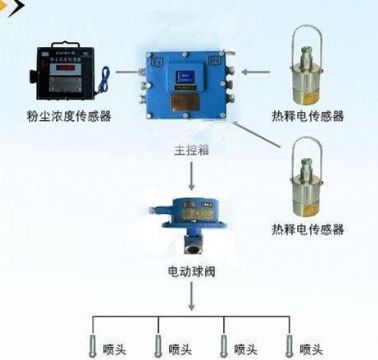 點(diǎn)擊查看詳細(xì)信息<br>標(biāo)題：粉塵超限噴霧降塵裝置/測(cè)塵噴霧降塵裝置 閱讀次數(shù)：7346