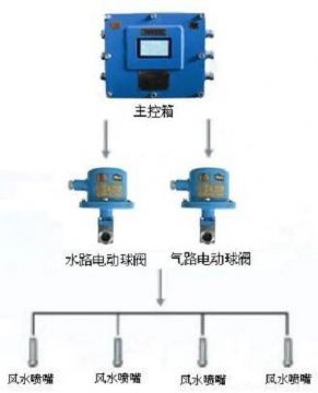 點(diǎn)擊查看詳細(xì)信息<br>標(biāo)題：負(fù)壓誘導(dǎo)式噴霧裝置 閱讀次數(shù)：8201